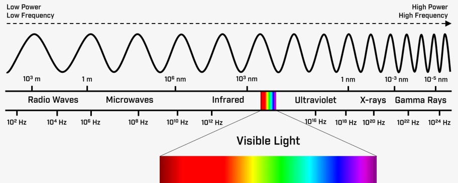 Espectro electromagnético